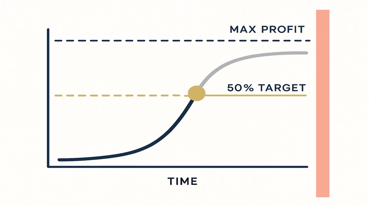 Chart of a short iron condor's open profit over time, with the 50% profit target line where the trade is closed before expiration